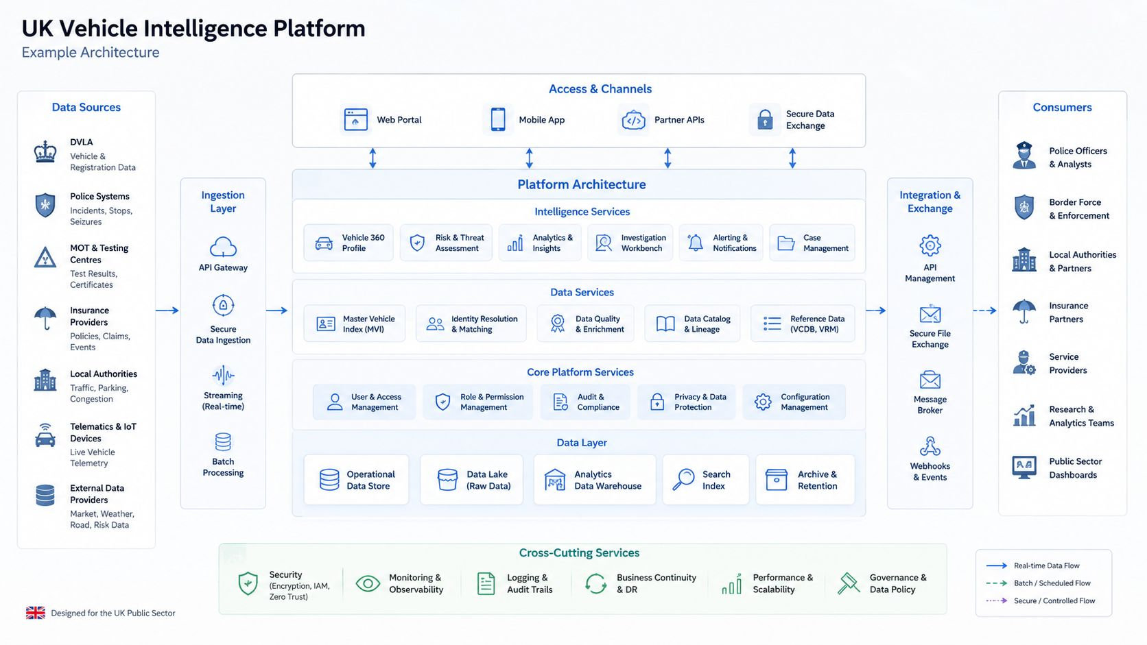 A diagram illustrating the UK Vehicle Intelligence Platform architecture including data sources, processing layers, and consumption channels.