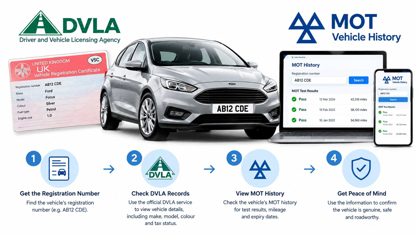 A diagram illustrating the four steps to verify a vehicle's history using DVLA records and MOT data.